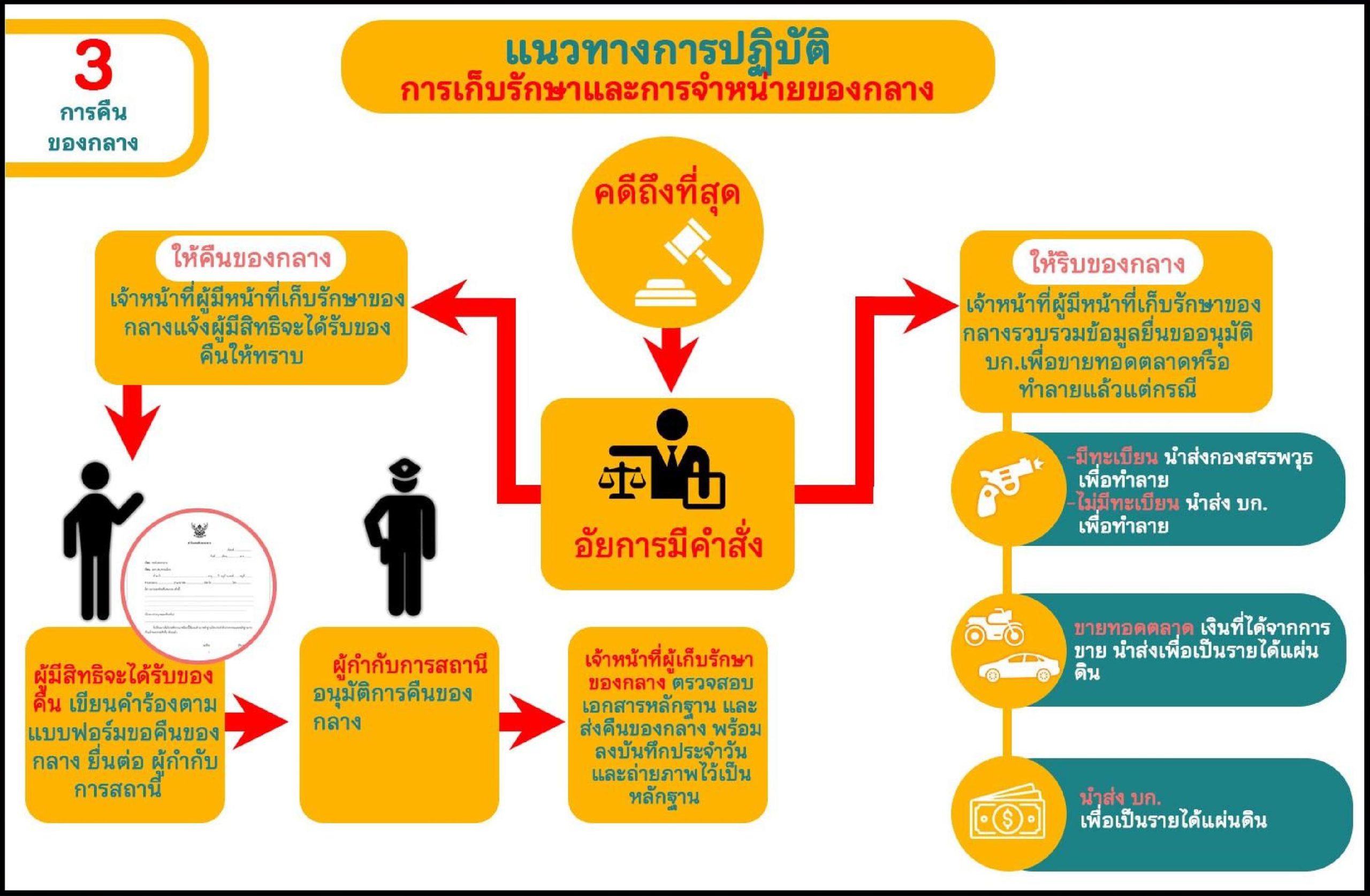 ของกลาง-2