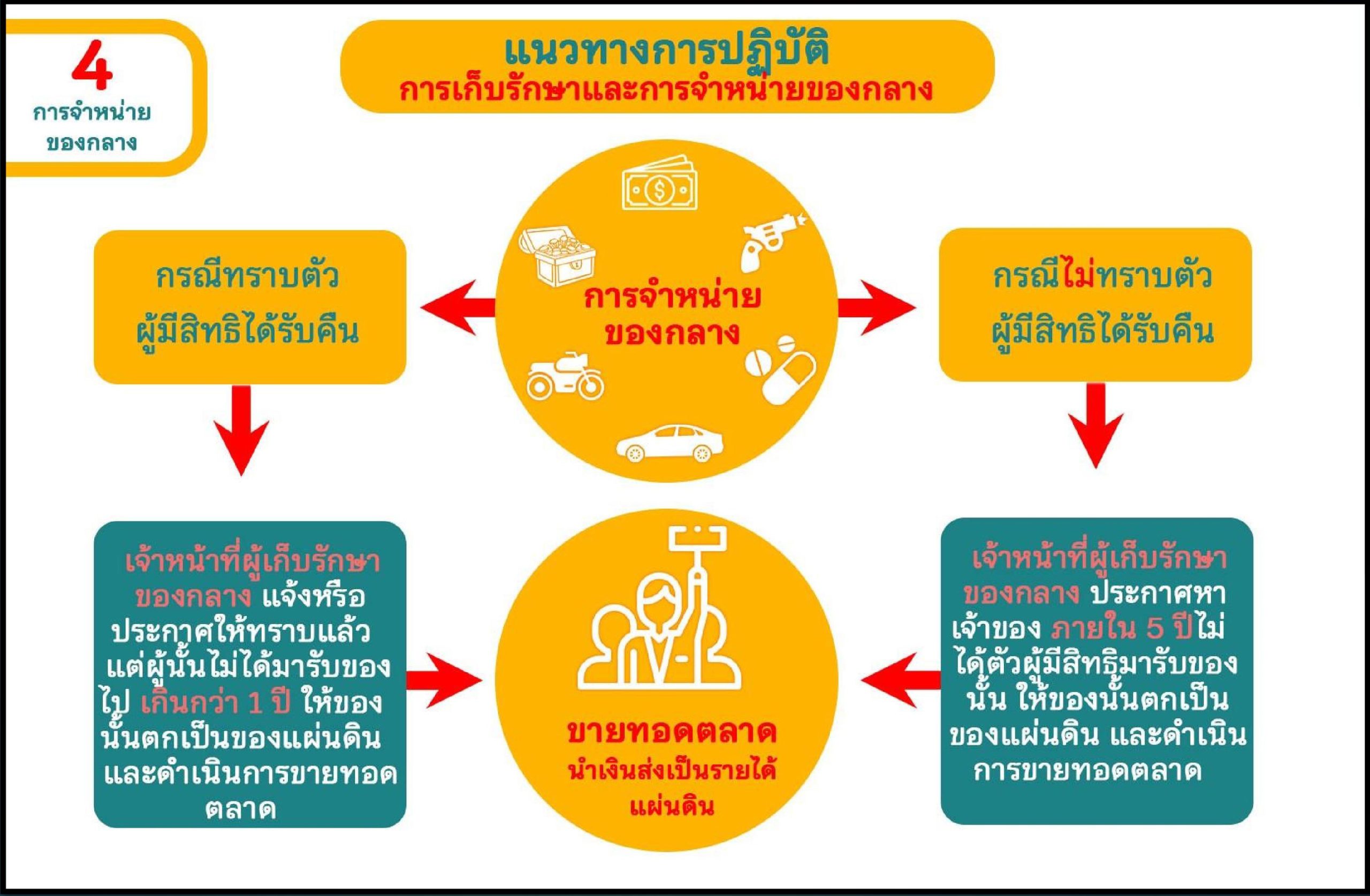 ของกลาง-3